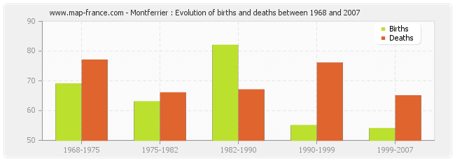 Montferrier : Evolution of births and deaths between 1968 and 2007