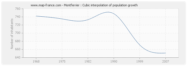 Montferrier : Cubic interpolation of population growth