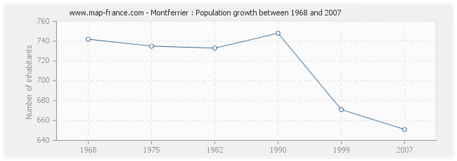 Population Montferrier