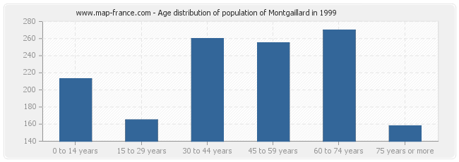 Age distribution of population of Montgaillard in 1999