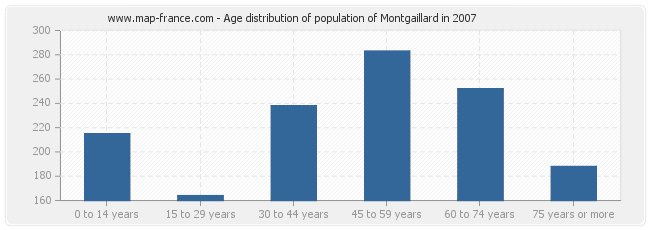 Age distribution of population of Montgaillard in 2007