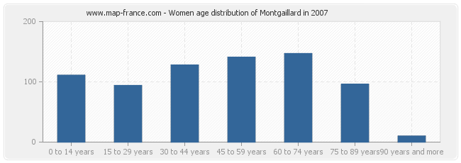 Women age distribution of Montgaillard in 2007