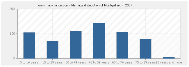 Men age distribution of Montgaillard in 2007