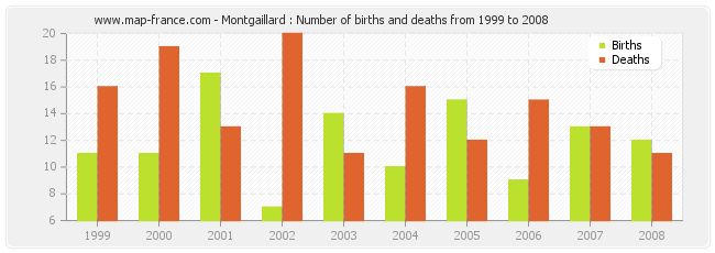 Montgaillard : Number of births and deaths from 1999 to 2008