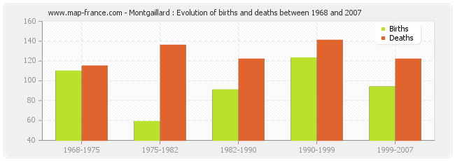 Montgaillard : Evolution of births and deaths between 1968 and 2007