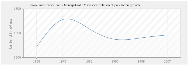 Montgaillard : Cubic interpolation of population growth