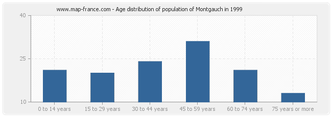 Age distribution of population of Montgauch in 1999