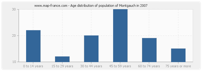 Age distribution of population of Montgauch in 2007