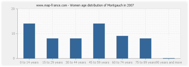Women age distribution of Montgauch in 2007