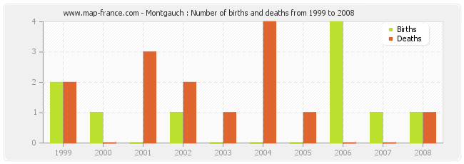 Montgauch : Number of births and deaths from 1999 to 2008