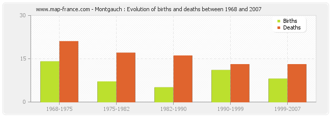 Montgauch : Evolution of births and deaths between 1968 and 2007