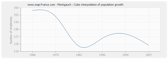 Montgauch : Cubic interpolation of population growth