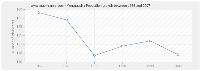 Population Montgauch