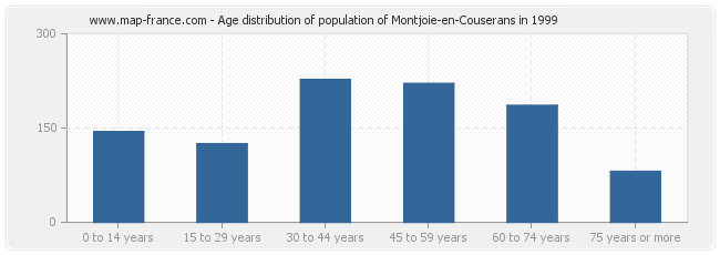 Age distribution of population of Montjoie-en-Couserans in 1999
