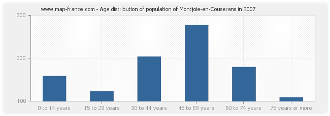Age distribution of population of Montjoie-en-Couserans in 2007