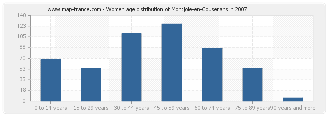 Women age distribution of Montjoie-en-Couserans in 2007