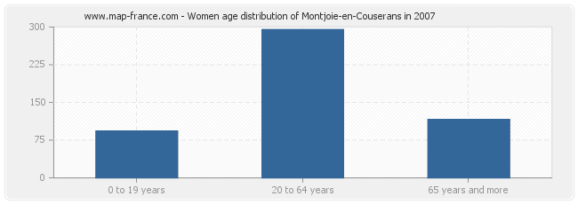 Women age distribution of Montjoie-en-Couserans in 2007