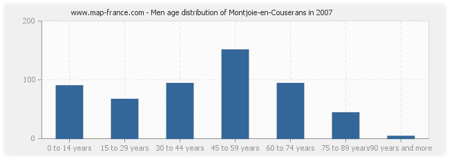 Men age distribution of Montjoie-en-Couserans in 2007