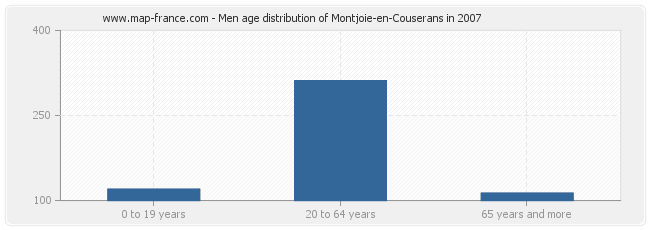 Men age distribution of Montjoie-en-Couserans in 2007