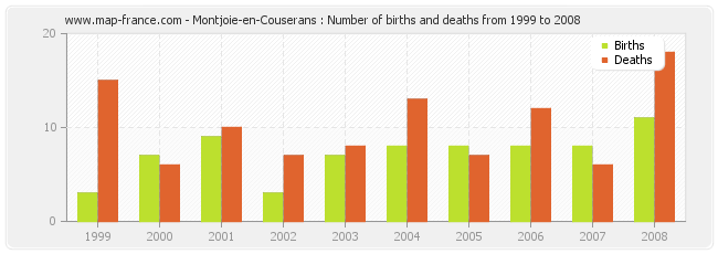 Montjoie-en-Couserans : Number of births and deaths from 1999 to 2008