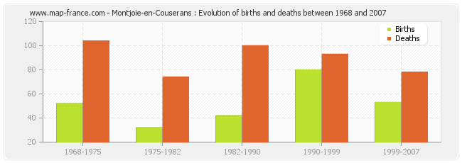 Montjoie-en-Couserans : Evolution of births and deaths between 1968 and 2007