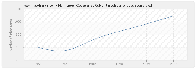 Montjoie-en-Couserans : Cubic interpolation of population growth