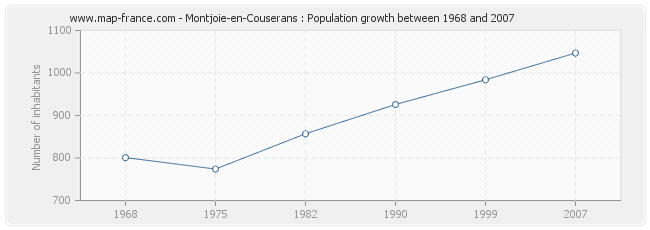 Population Montjoie-en-Couserans
