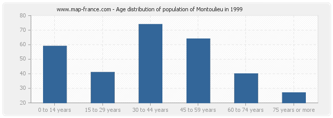 Age distribution of population of Montoulieu in 1999