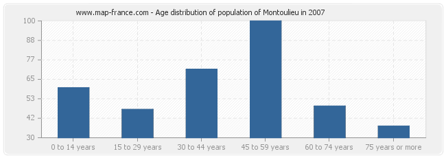 Age distribution of population of Montoulieu in 2007