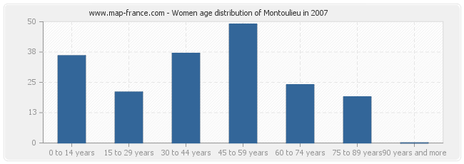 Women age distribution of Montoulieu in 2007