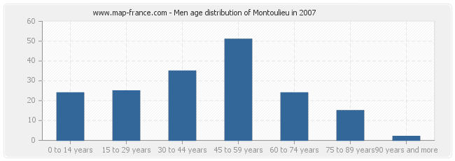 Men age distribution of Montoulieu in 2007