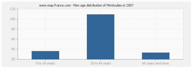 Men age distribution of Montoulieu in 2007