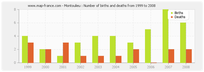 Montoulieu : Number of births and deaths from 1999 to 2008
