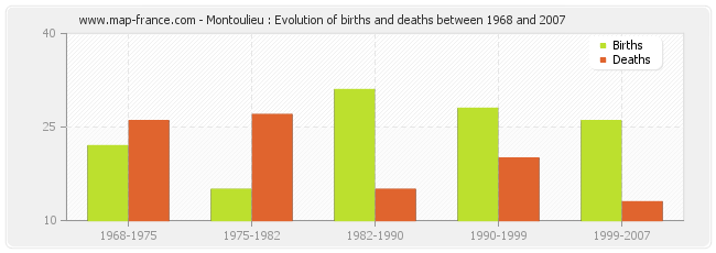 Montoulieu : Evolution of births and deaths between 1968 and 2007