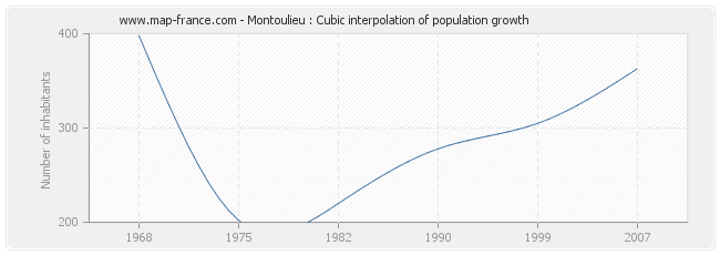 Montoulieu : Cubic interpolation of population growth
