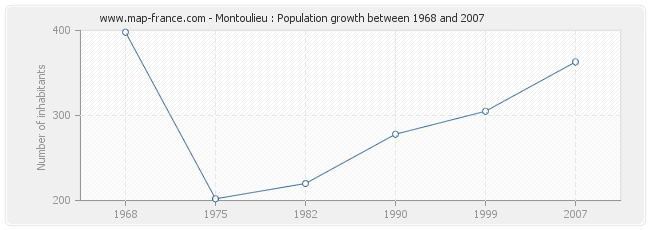 Population Montoulieu