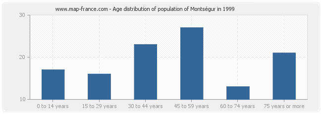 Age distribution of population of Montségur in 1999