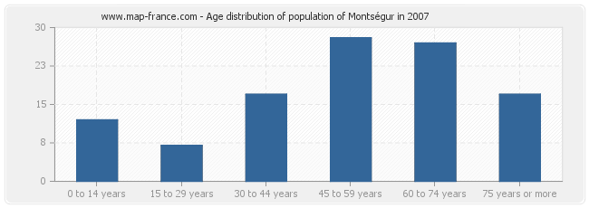 Age distribution of population of Montségur in 2007
