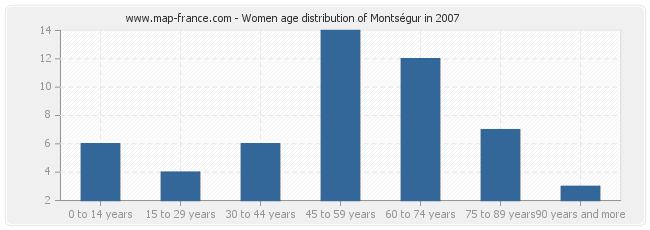 Women age distribution of Montségur in 2007