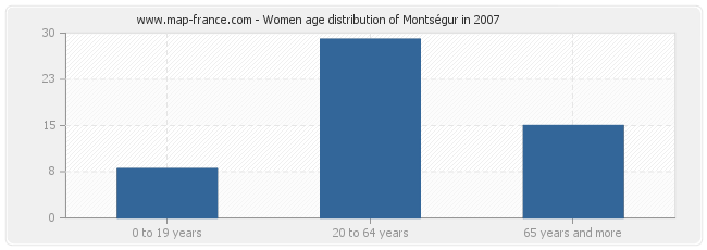 Women age distribution of Montségur in 2007