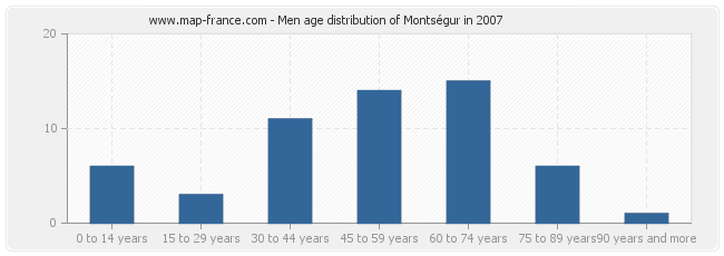 Men age distribution of Montségur in 2007