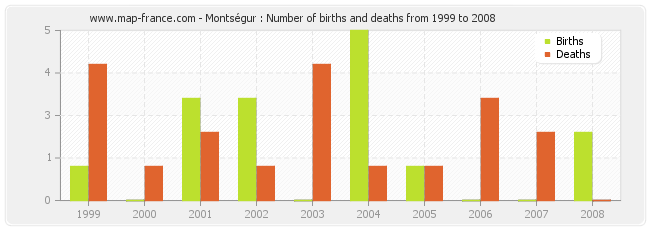 Montségur : Number of births and deaths from 1999 to 2008
