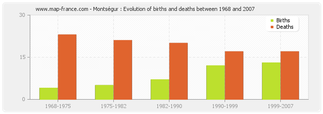 Montségur : Evolution of births and deaths between 1968 and 2007
