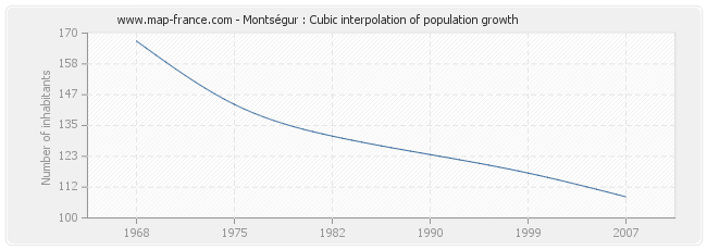 Montségur : Cubic interpolation of population growth