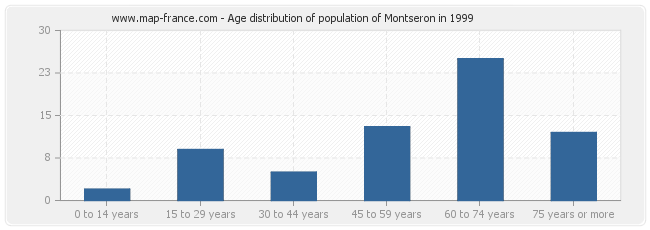 Age distribution of population of Montseron in 1999