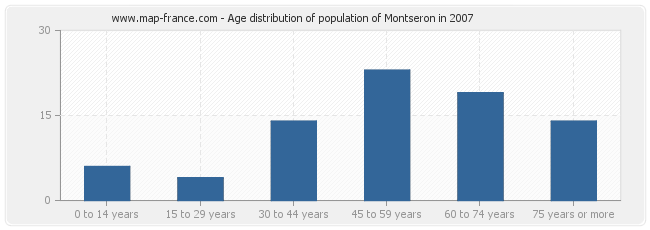 Age distribution of population of Montseron in 2007