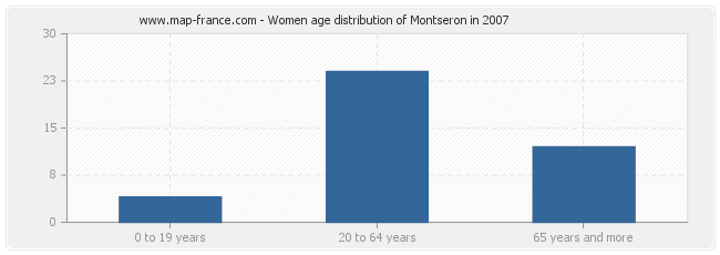 Women age distribution of Montseron in 2007