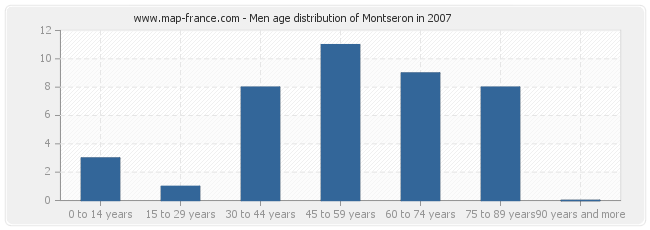 Men age distribution of Montseron in 2007