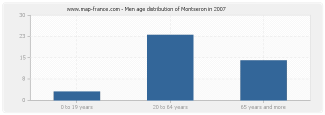 Men age distribution of Montseron in 2007