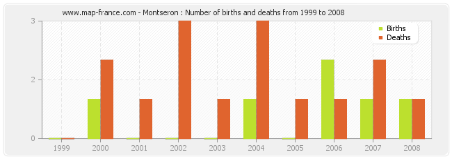 Montseron : Number of births and deaths from 1999 to 2008